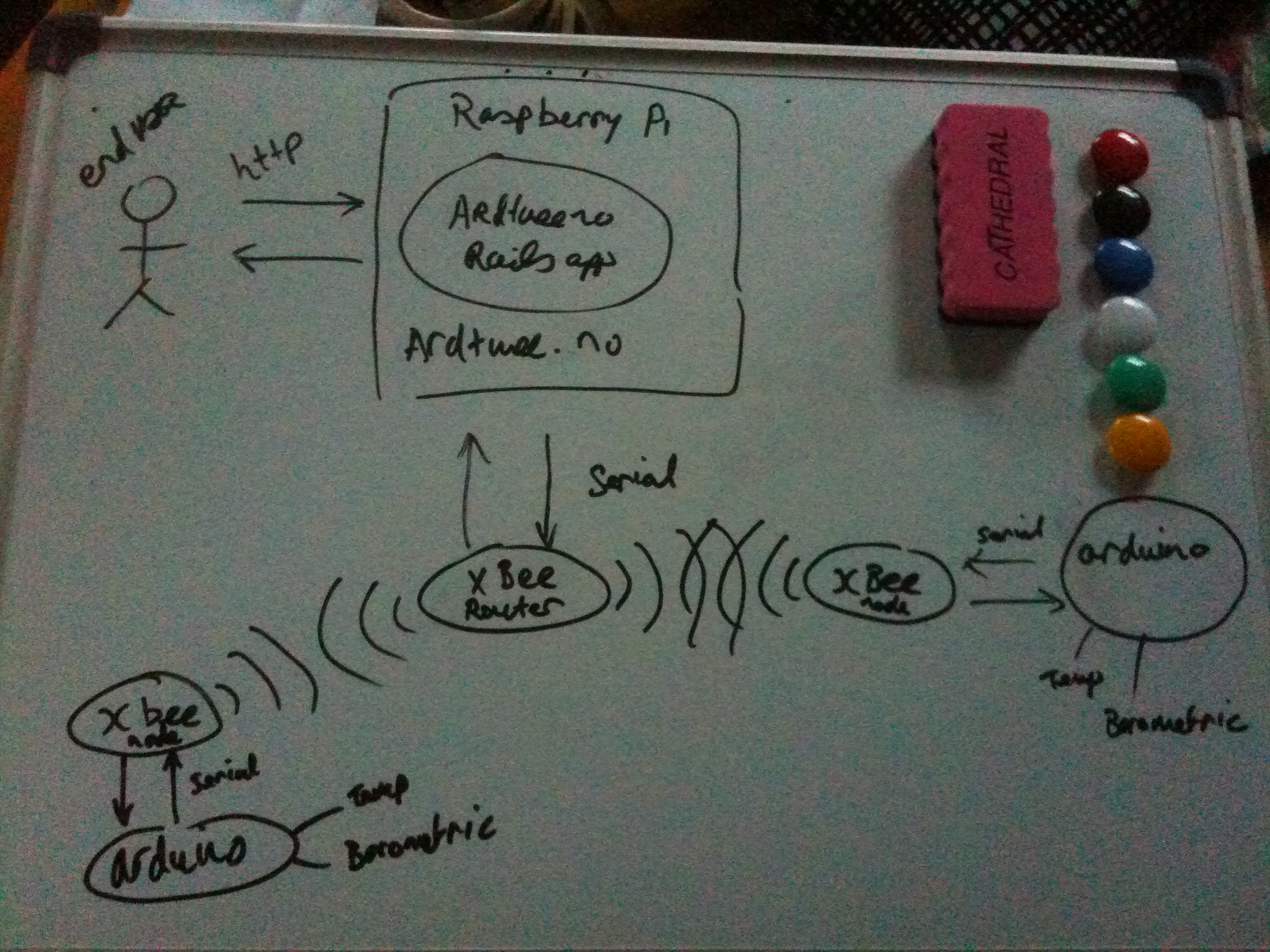 Ardtweeno System