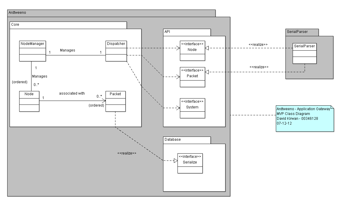 Ardtweeno Class Diagram