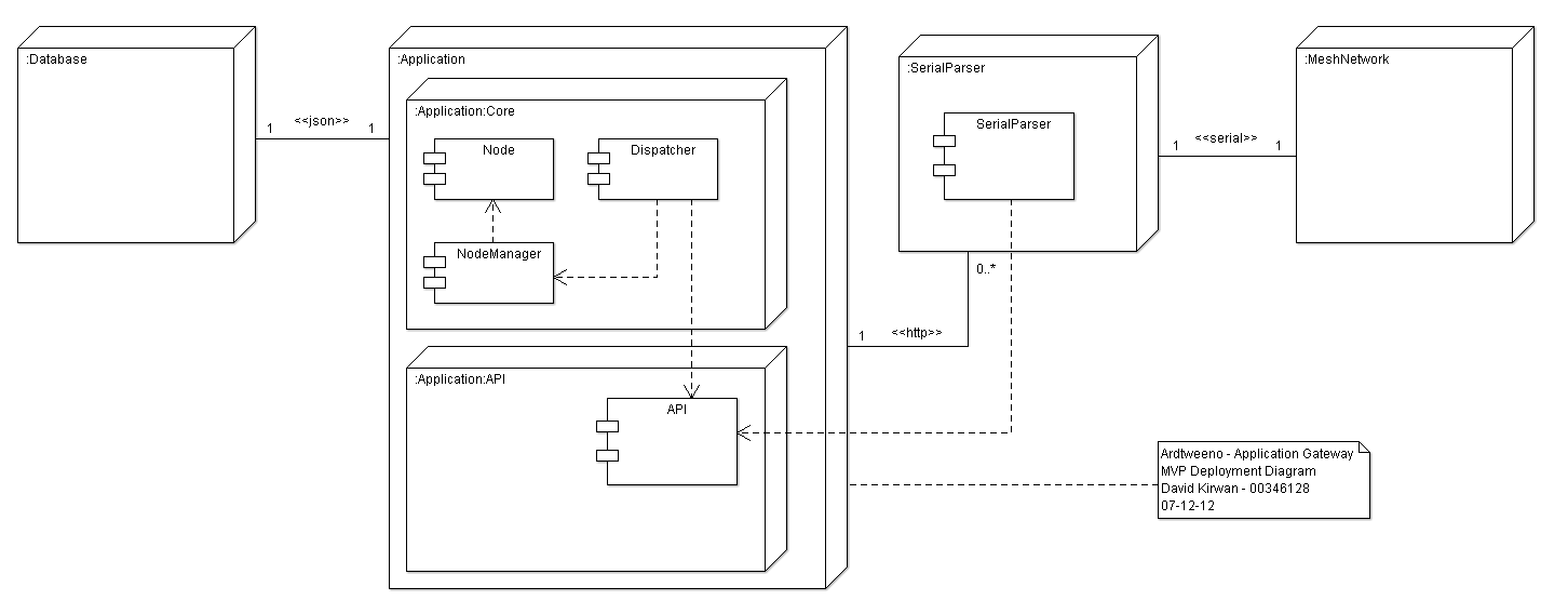 Ardtweeno Package Diagram