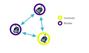 Simple XBEE Mesh Network